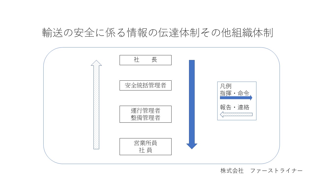福岡久留米の貸切バス会社株式会社ファーストライナーの輸送の安全に係る情報の伝達体制その他の組織体制